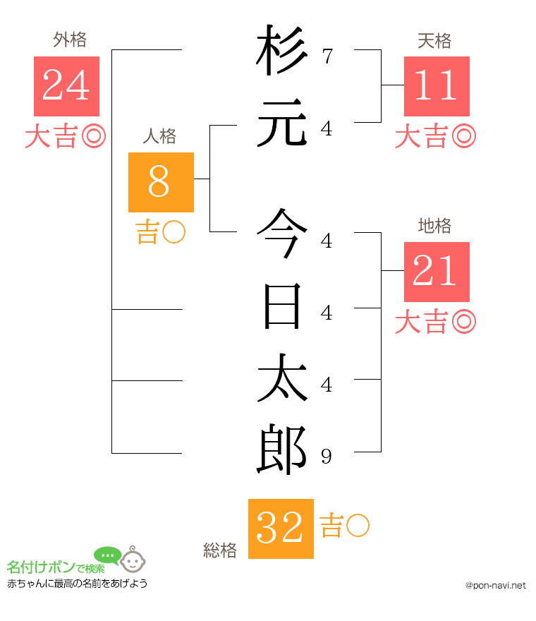 杉元 今日太郎さんの姓名判断結果