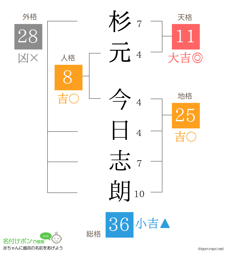 杉元 今日志朗さんの姓名判断結果