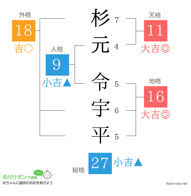 杉元 令宇平さんの姓名判断結果