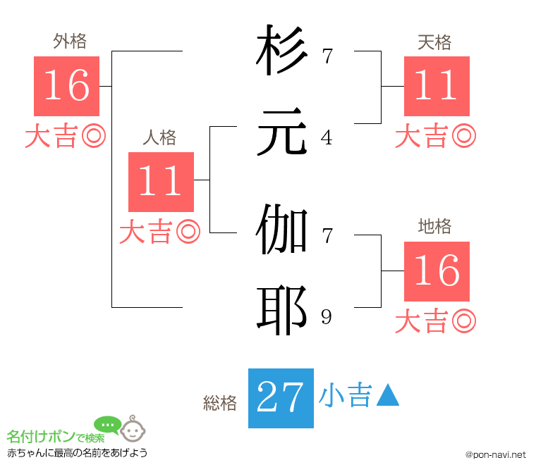 杉元 伽耶さんの姓名判断結果