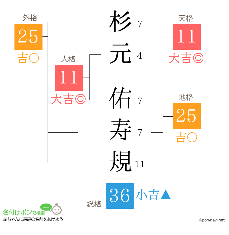 杉元 佑寿規さんの姓名判断結果