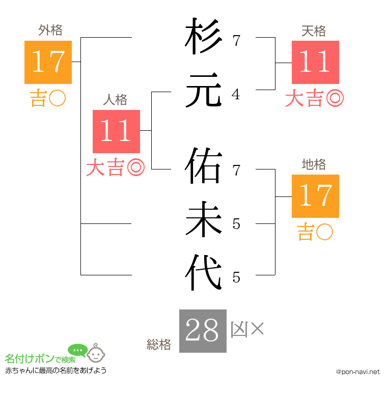 杉元 佑未代さんの姓名判断結果