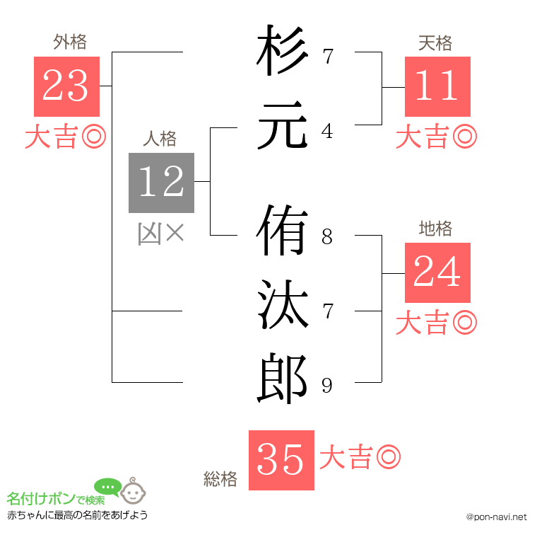 杉元 侑汰郎さんの姓名判断結果