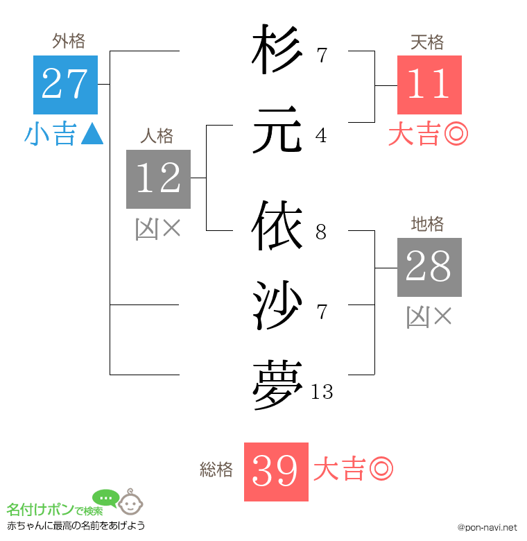 杉元 依沙夢さんの姓名判断結果