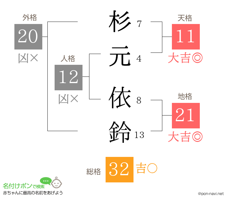 杉元 依鈴さんの姓名判断結果