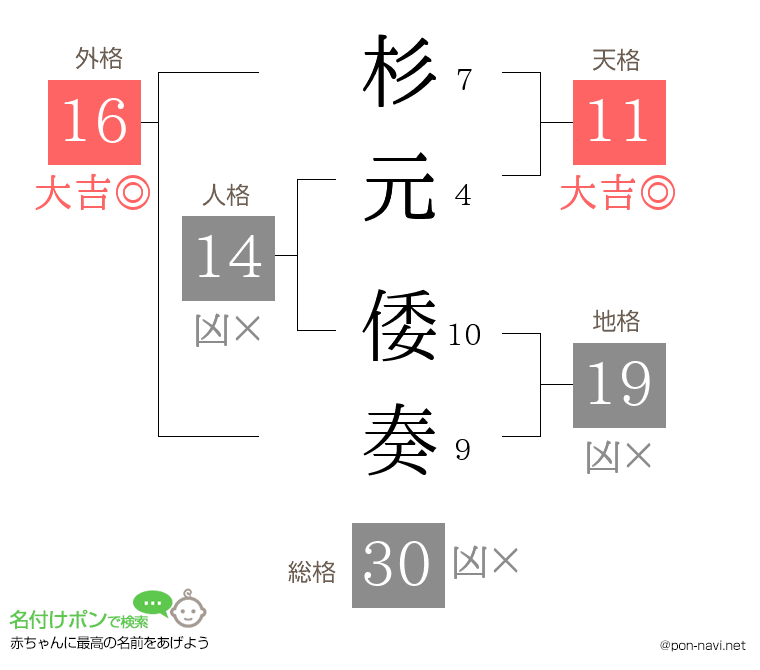 杉元 倭奏さんの姓名判断結果