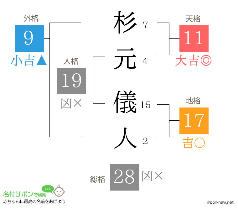 杉元 儀人さんの姓名判断結果