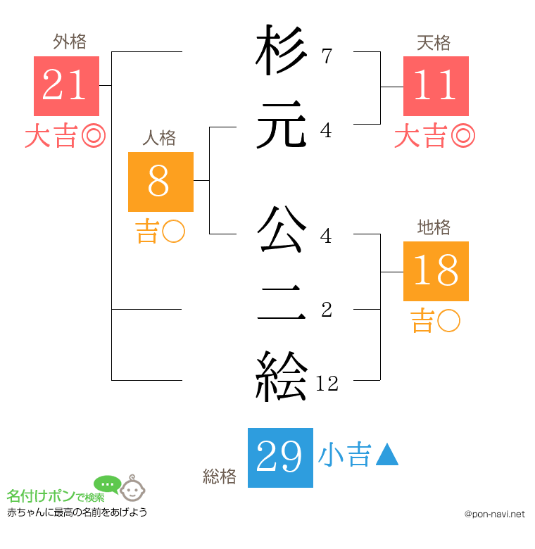杉元 公二絵さんの姓名判断結果