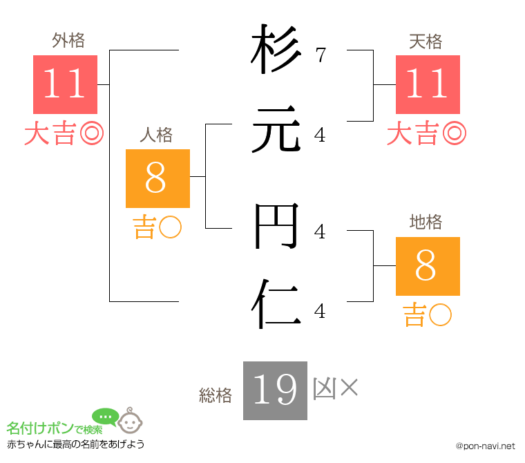 杉元 円仁さんの姓名判断結果