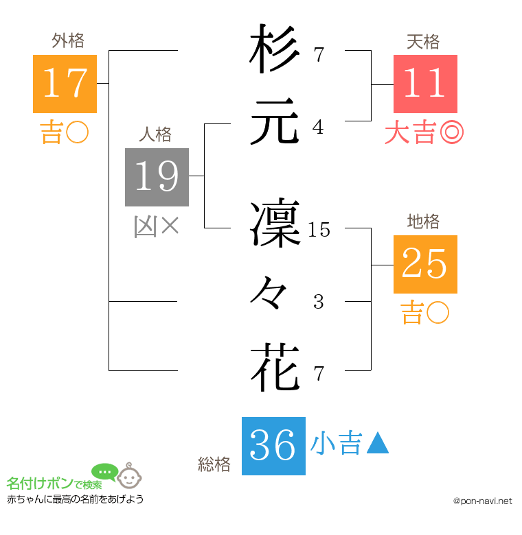 杉元 凜々花さんの姓名判断結果