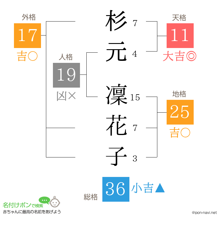 杉元 凜花子さんの姓名判断結果