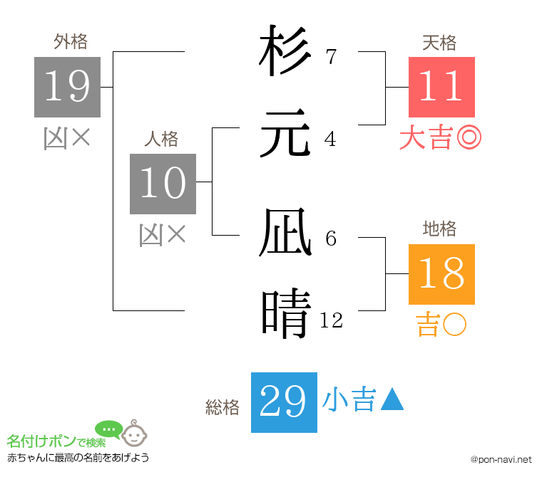 杉元 凪晴さんの姓名判断結果