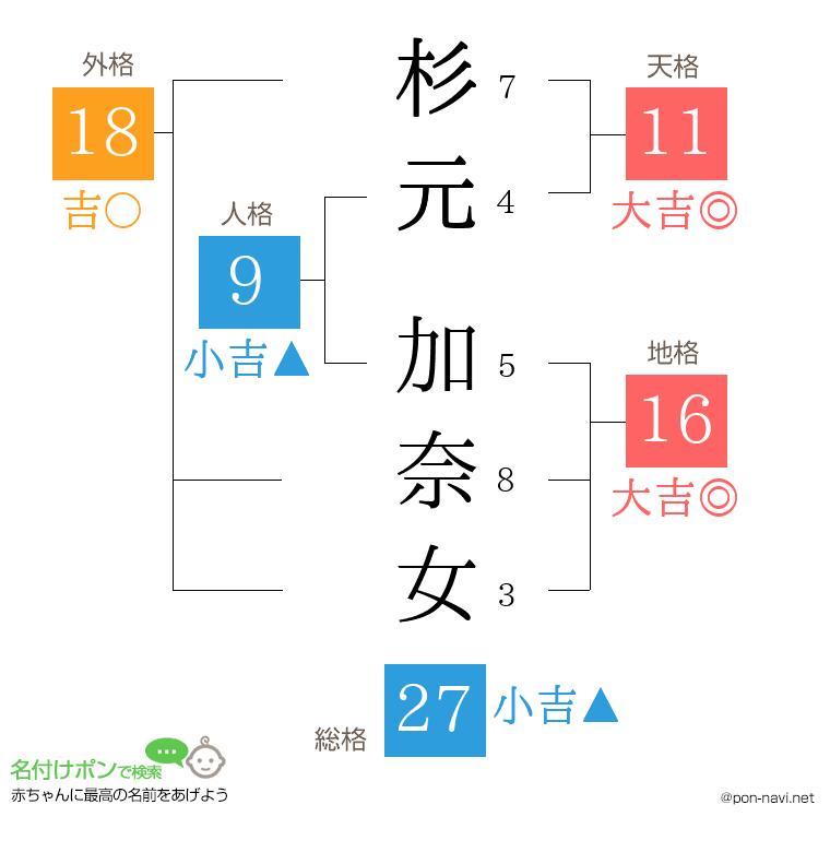 杉元 加奈女さんの姓名判断結果
