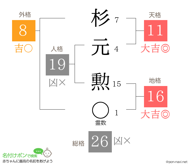 杉元 勲さんの姓名判断結果