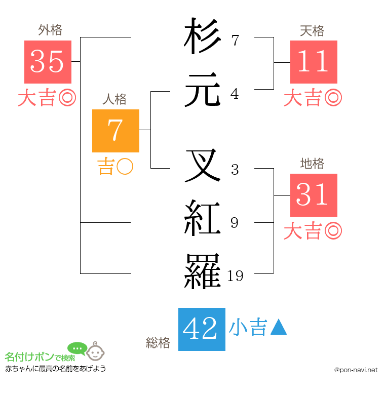 杉元 叉紅羅さんの姓名判断結果
