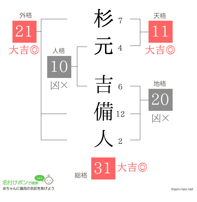 杉元 吉備人さんの姓名判断結果