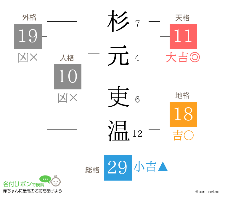 杉元 吏温さんの姓名判断結果