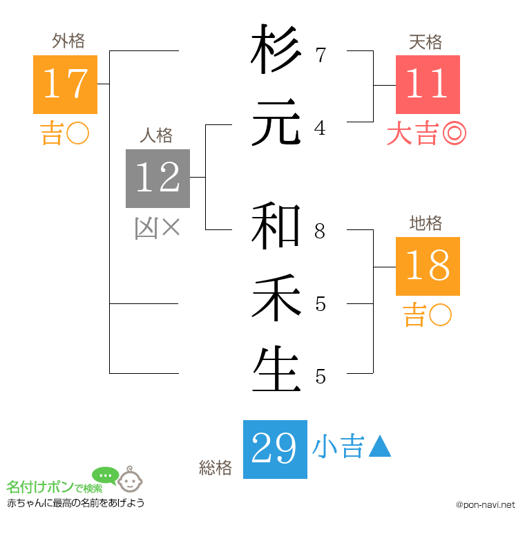 杉元 和禾生さんの姓名判断結果