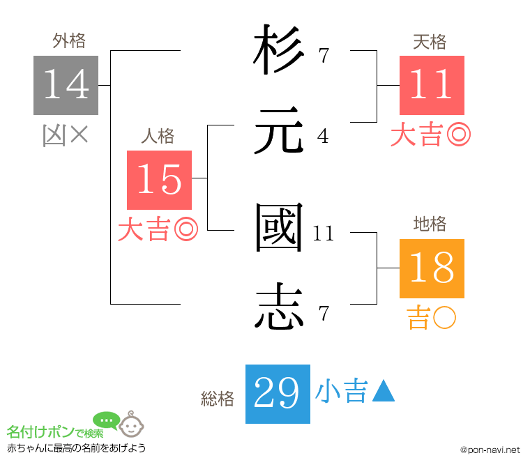 杉元 國志さんの姓名判断結果