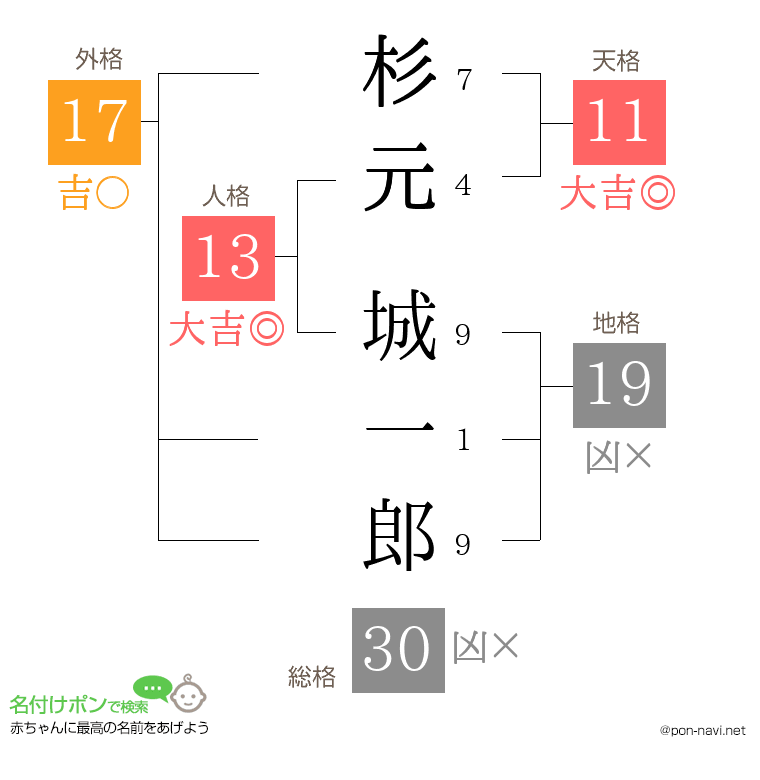 杉元 城一郎さんの姓名判断結果