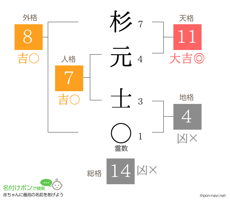 杉元 士さんの姓名判断結果