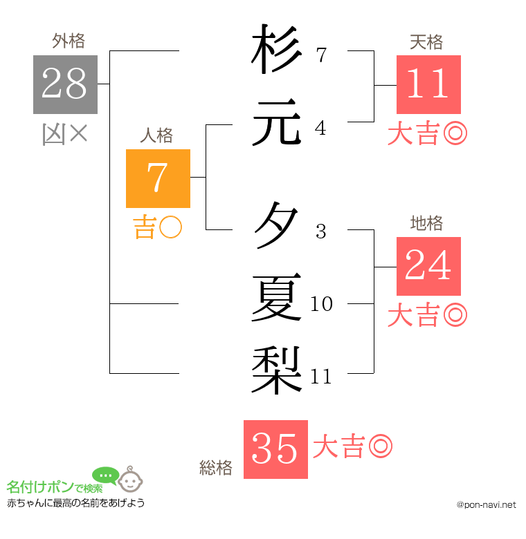 杉元 夕夏梨さんの姓名判断結果