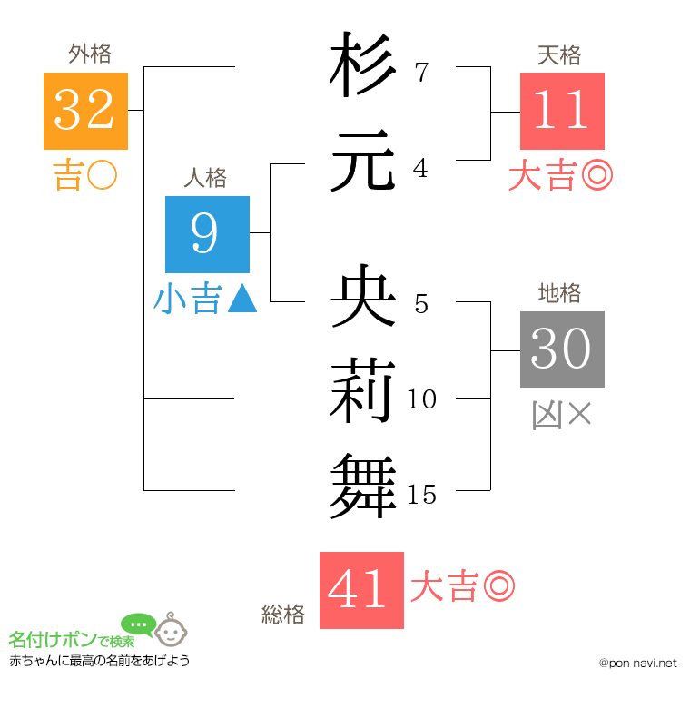 杉元 央莉舞さんの姓名判断結果