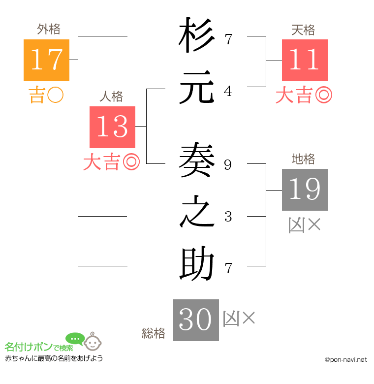 杉元 奏之助さんの姓名判断結果