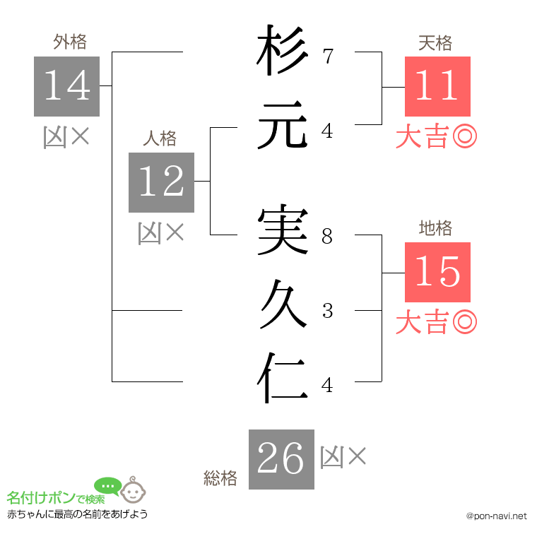 杉元 実久仁さんの姓名判断結果