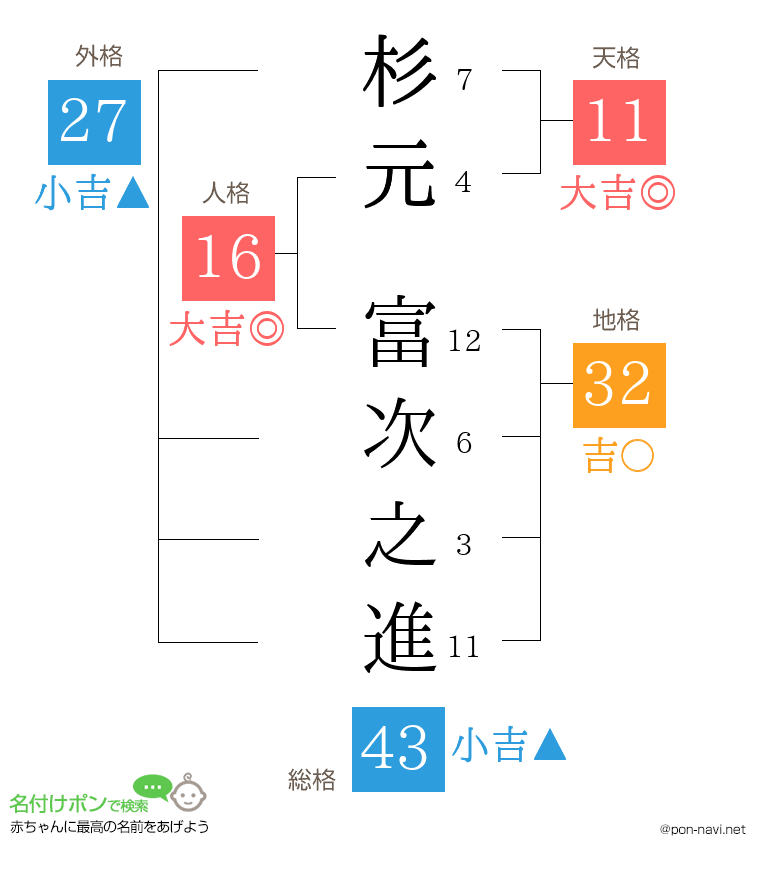 杉元 富次之進さんの姓名判断結果