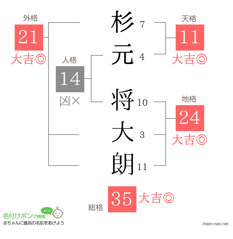 杉元 将大朗さんの姓名判断結果