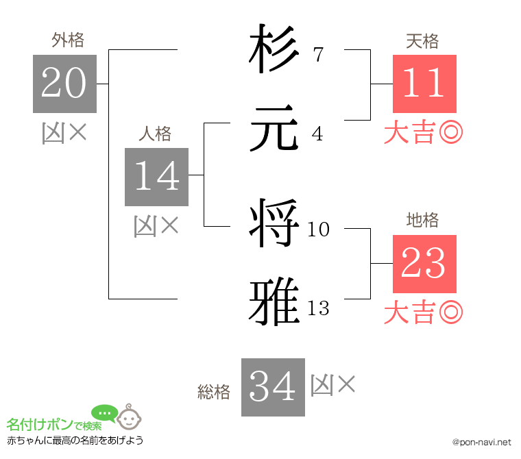 杉元 将雅さんの姓名判断結果