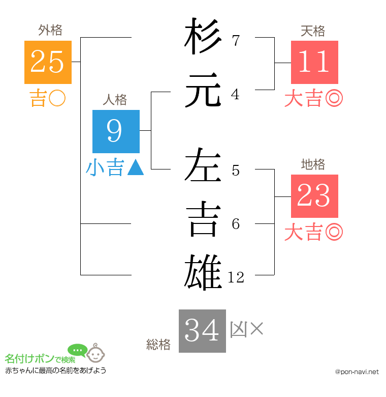 杉元 左吉雄さんの姓名判断結果