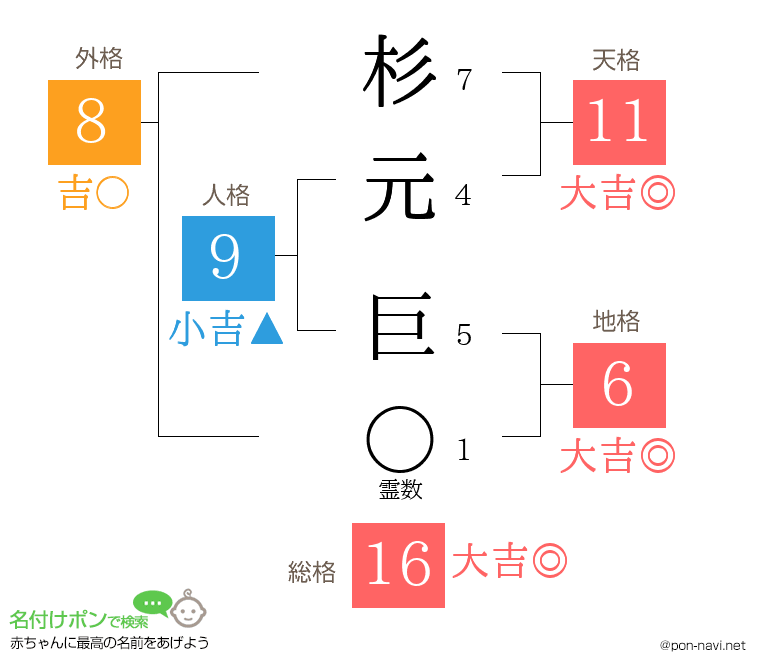 杉元 巨さんの姓名判断結果