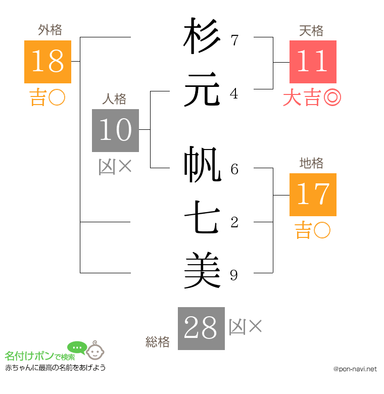 杉元 帆七美さんの姓名判断結果