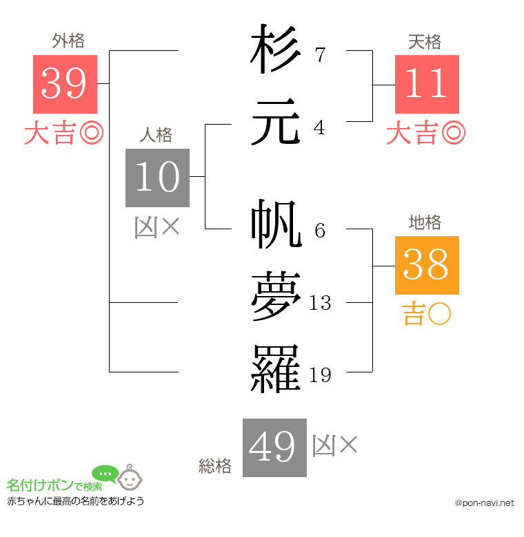 杉元 帆夢羅さんの姓名判断結果