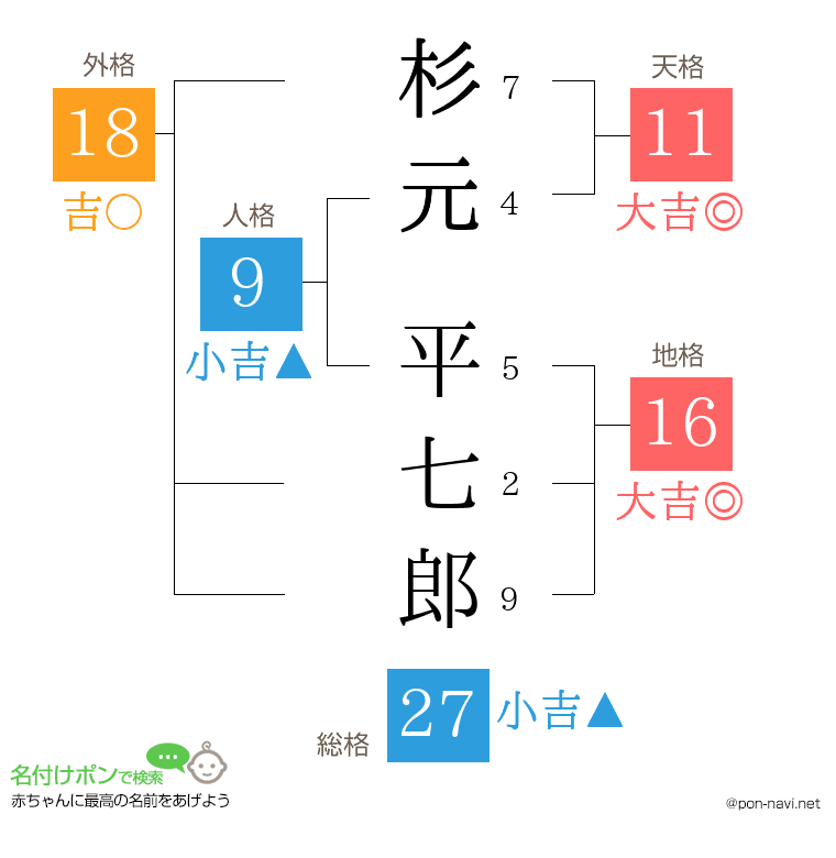 杉元 平七郎さんの姓名判断結果