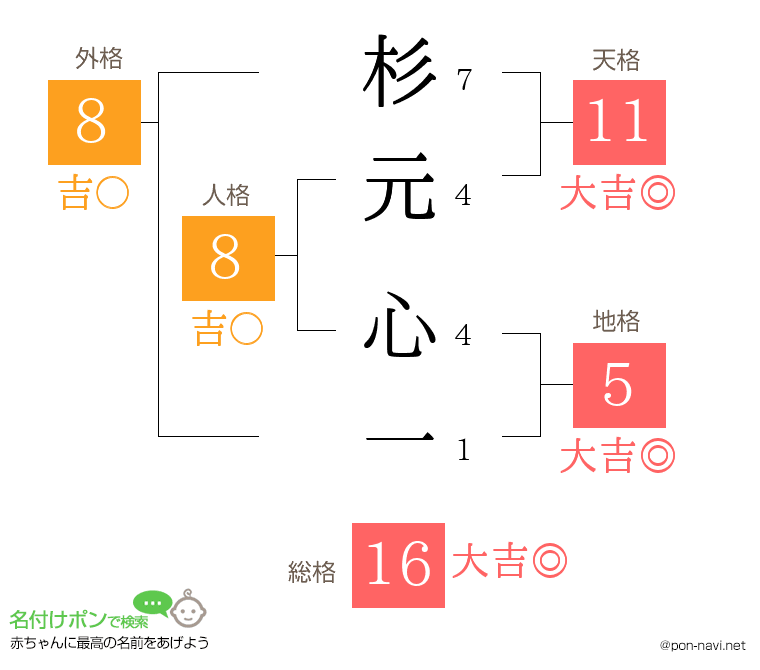 杉元 心一さんの姓名判断結果