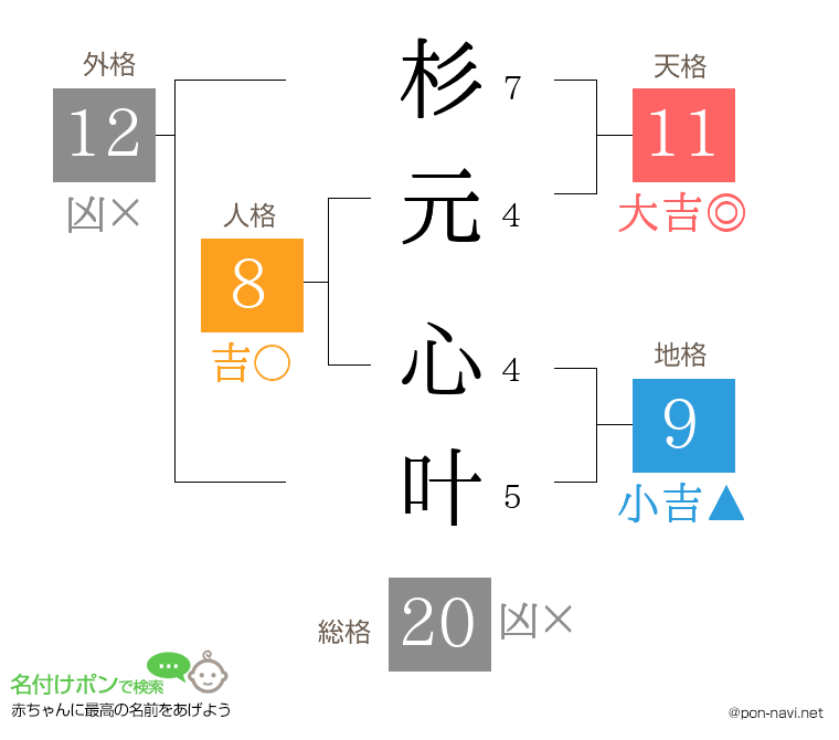 杉元 心叶さんの姓名判断結果