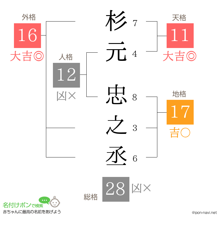 杉元 忠之丞さんの姓名判断結果