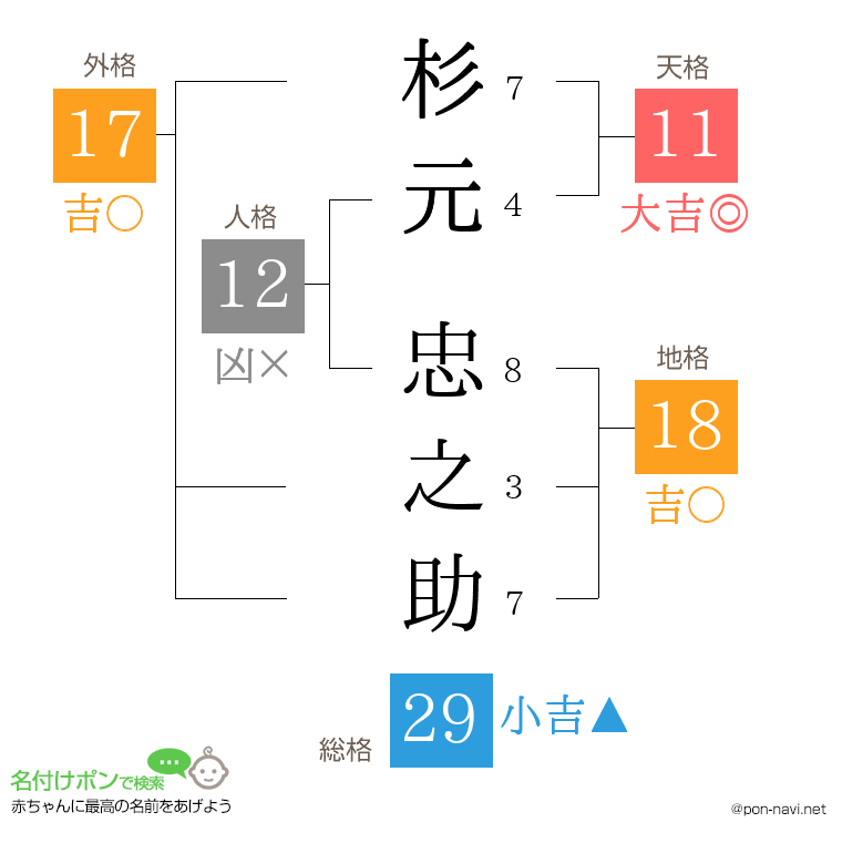 杉元 忠之助さんの姓名判断結果