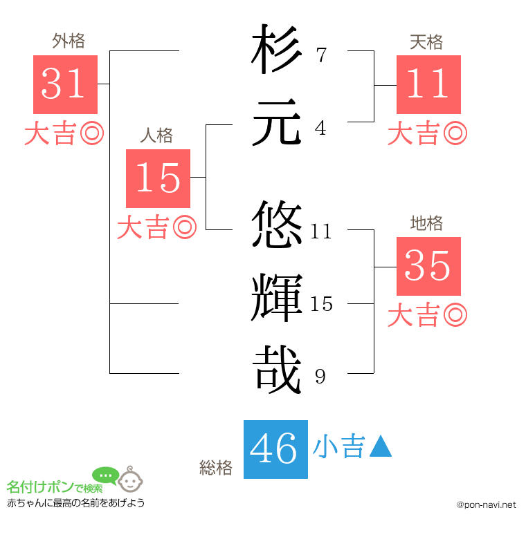 杉元 悠輝哉さんの姓名判断結果