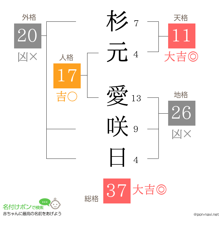 杉元 愛咲日さんの姓名判断結果