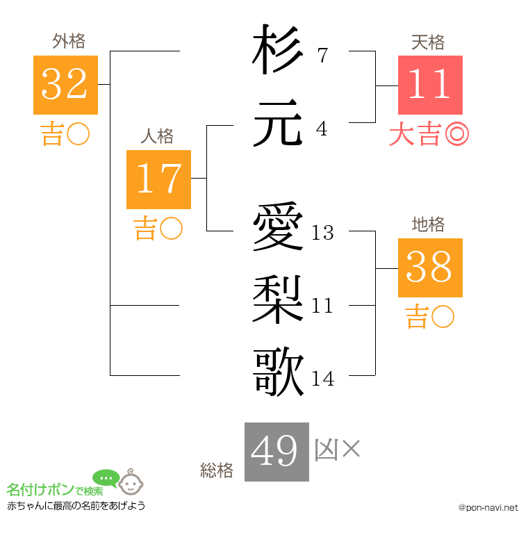 杉元 愛梨歌さんの姓名判断結果