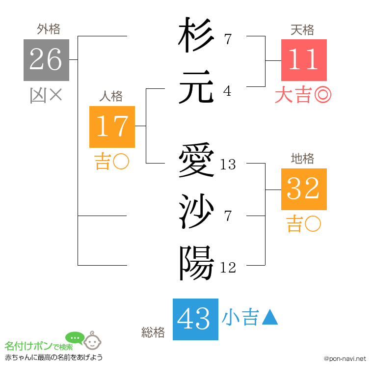 杉元 愛沙陽さんの姓名判断結果