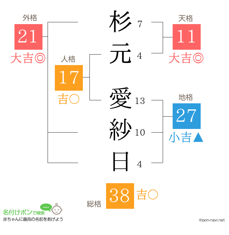 杉元 愛紗日さんの姓名判断結果