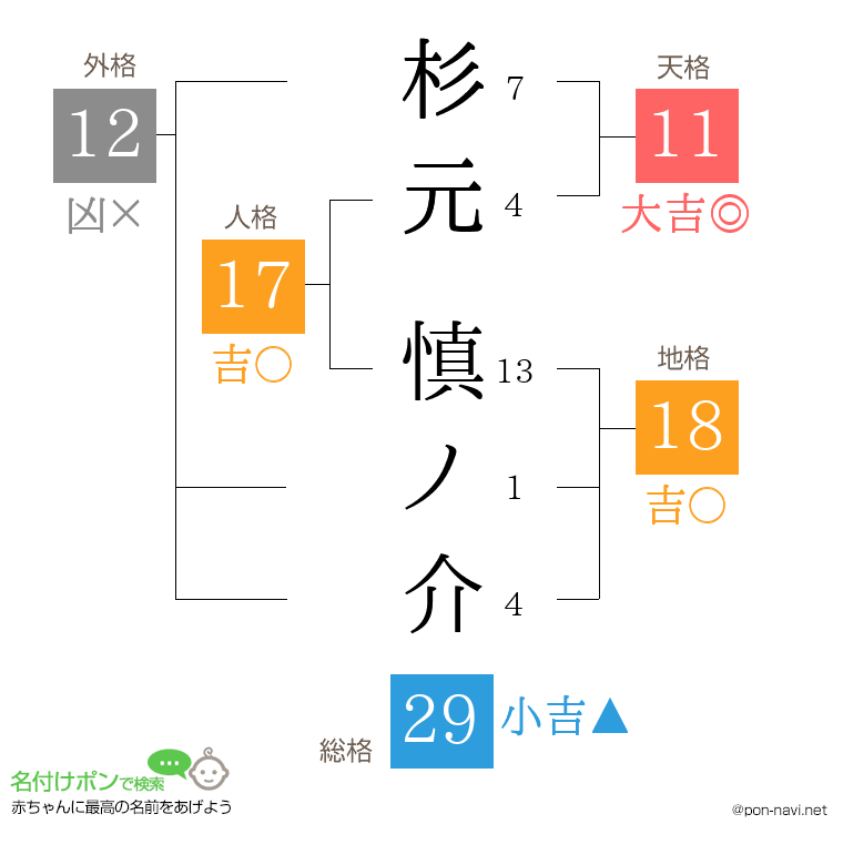 杉元 慎ノ介さんの姓名判断結果
