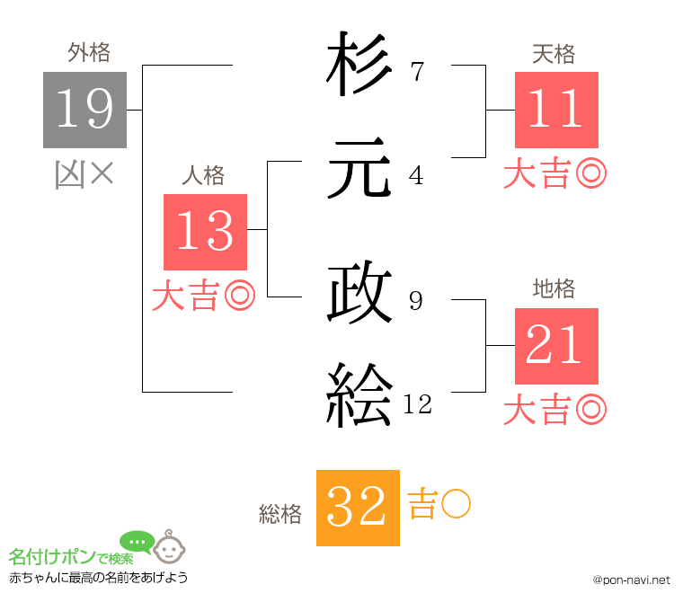 杉元 政絵さんの姓名判断結果