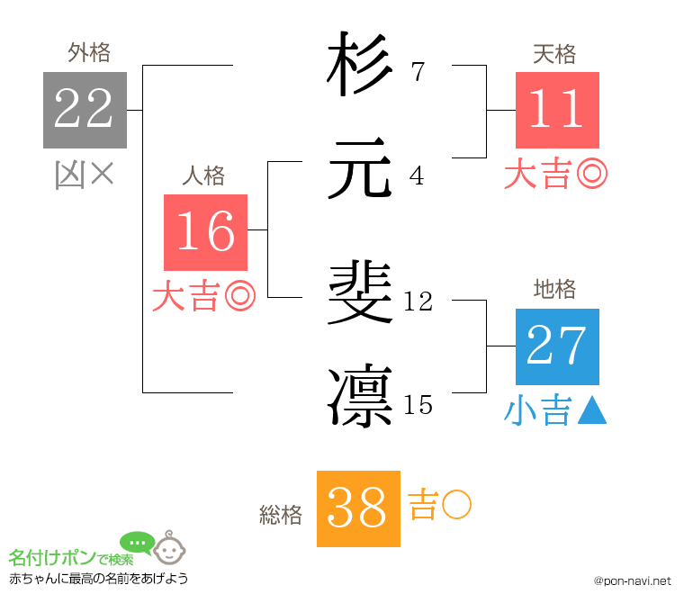 杉元 斐凛さんの姓名判断結果