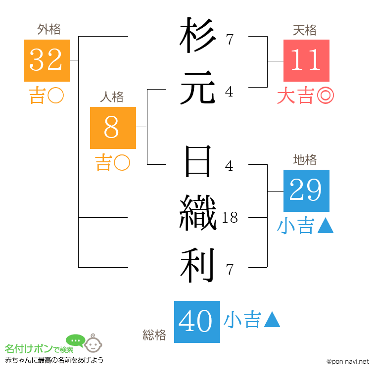 杉元 日織利さんの姓名判断結果
